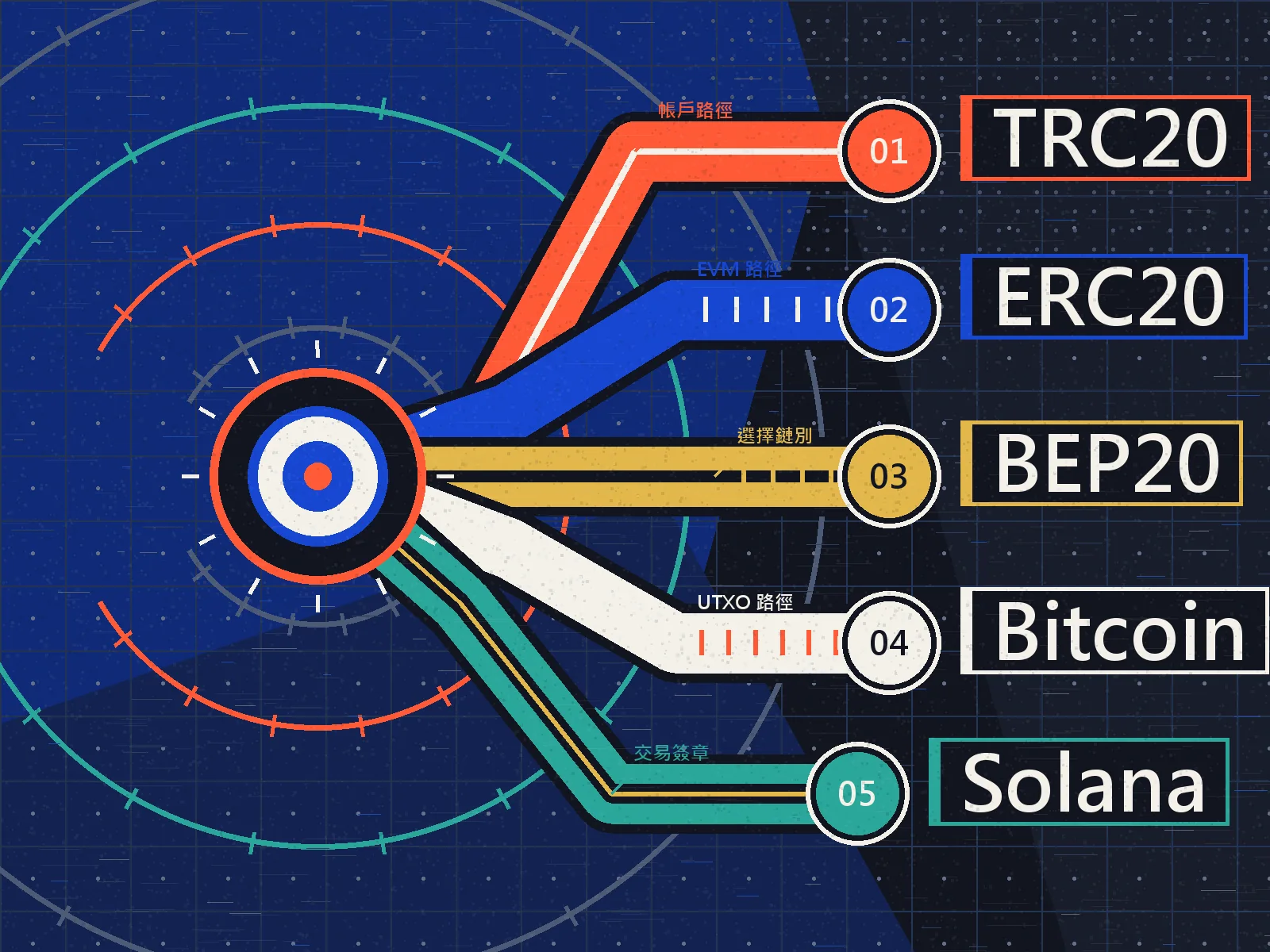 TRON、Ethereum、BNB Smart Chain、Bitcoin 與 Solana 的抽象路線圖